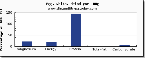 magnesium and nutrition facts in egg whites per 100g